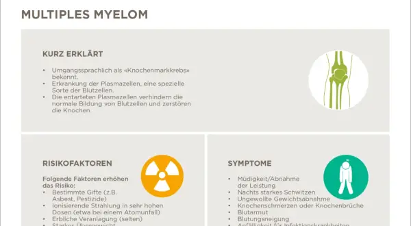 Informationen zu multiples myelom: Ursachen, Risikofaktoren wie Strahlung, Gifte und Übergewicht, sowie Symptome wie Müdigkeit und Knochenschmerzen.