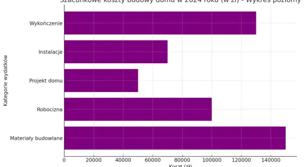 Szacunkowe koszty budowy domu 180m2 w 2024 roku: materiały budowlane ok. 150 tys. zł, robocizna ok. 100 tys. zł, projekt domu ok. 50 tys. zł, instalacje ok. 70 tys. zł, wykończenie ok. 130 tys. zł.