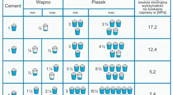 Tabela pokazuje objętościowe proporcje zaprawy murarskiej: cement, wapno i piasek. Różne proporcje dają różną wytrzymałość zaprawy.