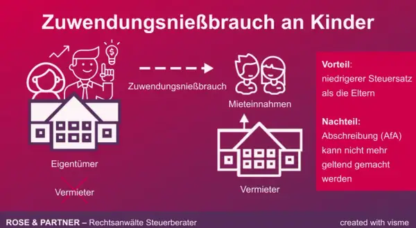 Eltern übertragen Zuwendungsnießbrauch an Kinder. Mieteinnahmen fließen Kindern zu, was Steuern spart, aber AfA entfällt.