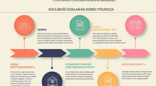 Schemat przedstawia kolejność działań na koniec półrocza: WOPFU, ocena efektywności PPP, ocena efektywności IPET-u, ocena efektywności zajęć rewalidacyjnych i modyfikacja IPET-u.