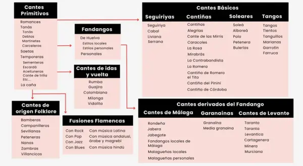 Mapa de tipos de cante flamenco: primitivos, básicos, de ida y vuelta, de origen folklore, fusiones flamencas, derivados del fandango, de Málaga, guajiras y de Levante.