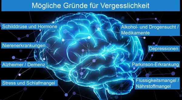 Leuchtendes Gehirn mit Beschriftungen, die mögliche Ursachen für Vergesslichkeit auflisten, darunter Alzheimer/Demenz.