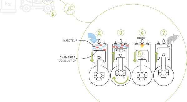 Schéma illustrant le principe d'une voiture à hydrogène : injection, combustion et échappement de gaz.