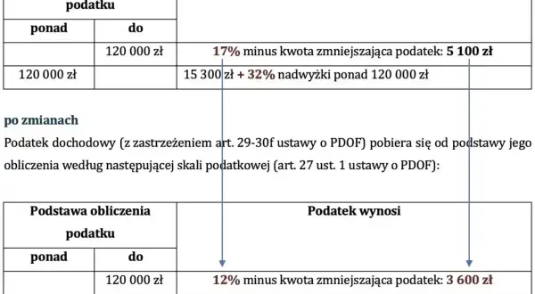 Skala podatkowa: do 120 000 zł podatek 12% (zmniejszający się), powyżej 120 000 zł podatek 10 800 zł + 32%. Jaki jest próg podatkowy?