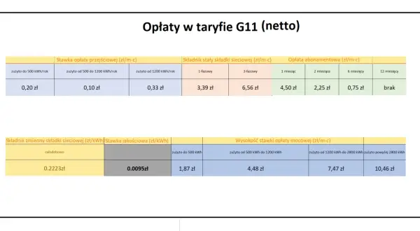 Taryfa G11 netto: ile kosztuje kWh? Zobacz stawki opłat przejściowych, stałych, abonamentowych i mocowych w zależności od zużycia.
