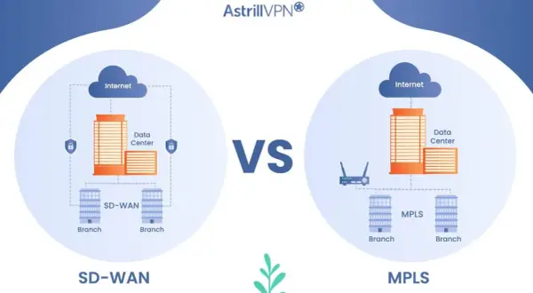 Porównanie SD-WAN i MPLS: schemat sieci z centrami danych, oddziałami i połączeniem z Internetem.