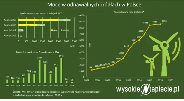 OZE: Co to znaczy? Pełny przewodnik po zielonej energii w Polsce