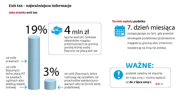Podatek od najmu: Kiedy legalnie nie zapłacisz ani złotówki?