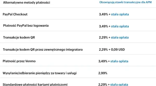 Tabela pokazuje, paypal co to za metody płatności i ich stawki. Dostępne są opcje jak PayPal Checkout, płatność bez logowania, kod QR, Venmo i karty.