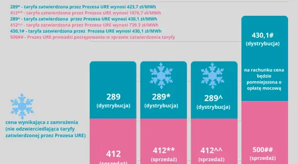 Ile kosztuje przesył prądu i co wpływa na jego wysokość w Polsce?