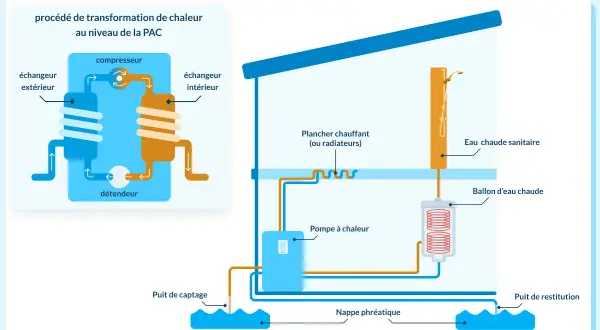 Schéma illustrant le fonctionnement d'une pompe à chaleur eau-eau, de la nappe phréatique au chauffage et à l'eau chaude sanitaire.