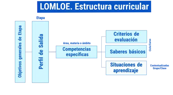 Diagrama de la estructura curricular de la LOMLOE con objetivos, competencias, saberes básicos y criterios de evaluación.