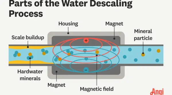 Schéma illustrant le fonctionnement d'un désemboueur magnétique : des minéraux d'eau dure traversent un champ magnétique pour prévenir l'entartrage.