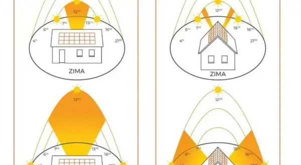 Fotowoltaika wschód czy zachód: Która orientacja jest bardziej opłacalna?