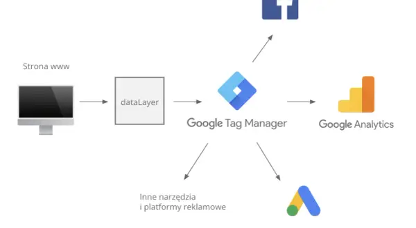 Schemat pokazuje, google tag manager co to jest: zbiera dane ze strony www przez dataLayer i wysyła je do Google Analytics, Facebooka i innych narzędzi reklamowych.