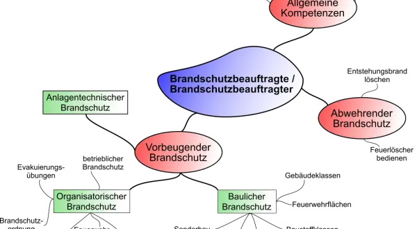 Mindmap zeigt die Aufgaben eines Brandschutzbeauftragten: allgemeine Kompetenzen, vorbeugender, anlagentechnischer, organisatorischer und baulicher Brandschutz. Die Voraussetzungen für einen Brandschutzbeauftragten sind vielfältig.