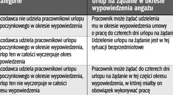 Staż pracy w okresie wypowiedzenia: Nie trać urlopu i odprawy!