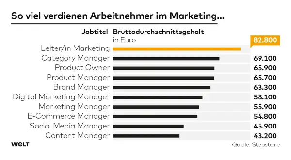 Gehaltsübersicht im Marketing: Leiter/in Marketing verdient 82.800€ brutto. Ein Bachelor Marketing Gehalt variiert stark je nach Position.