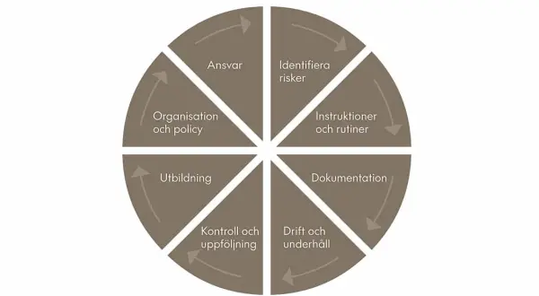 En cirkulär modell som visar steg i systematiskt brandskyddsarbete: ansvar, identifiera risker, instruktioner, dokumentation, drift, kontroll, utbildning, organisation.