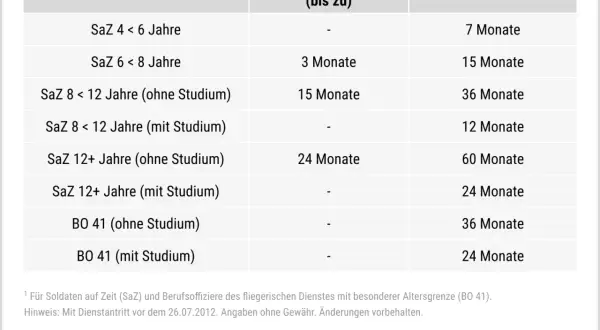 Tabelle zum zeitlichen BFD-Anspruch nach altem Recht für Soldaten, zeigt die Dauer der Freistellung und Gesamtanspruch je nach SaZ-Status und BO 41.