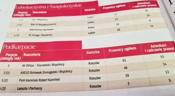 Fragment tabeli z rankingiem kancelarii prawnych z Podkarpacia i Lubelszczyzny.