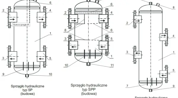 Schematy pokazują, jak działa sprzęgło hydrauliczne. Różne typy (SP, SPP, SPD) wykorzystują przepływ płynu do przenoszenia mocy.