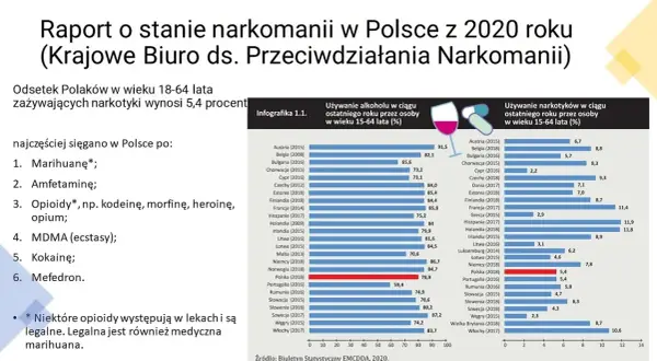Narkomania w Polsce: Ile osób jest uzależnionych? Prawdziwe statystyki