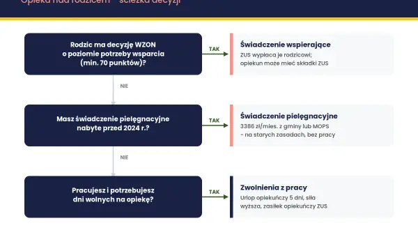 Ścieżka decyzyjna dotycząca opieki nad rodzicem. Sprawdź, jakie świadczenia Ci przysługują, np. świadczenie wspierające czy pielęgnacyjne.