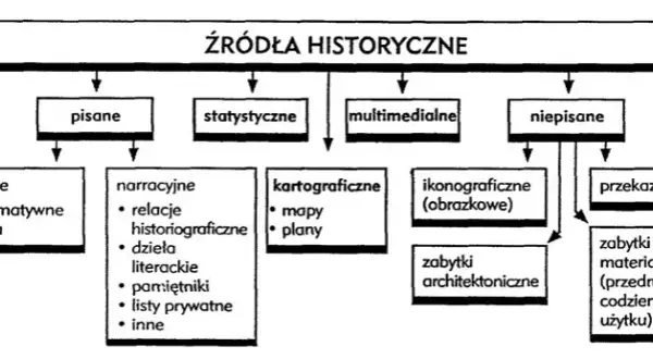 Co to są źródła historyczne i jak je dzielimy? Odkryj ich znaczenie