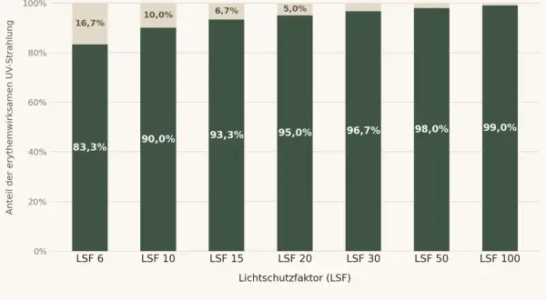 Balkendiagramm zeigt den Unterschied LSF und SPF: Je höher der LSF, desto mehr UV-Strahlung wird gefiltert.