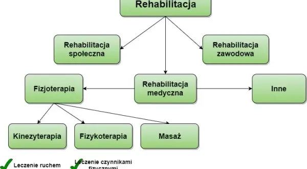 Fizjoterapia a rehabilitacja: kluczowe różnice, które musisz znać