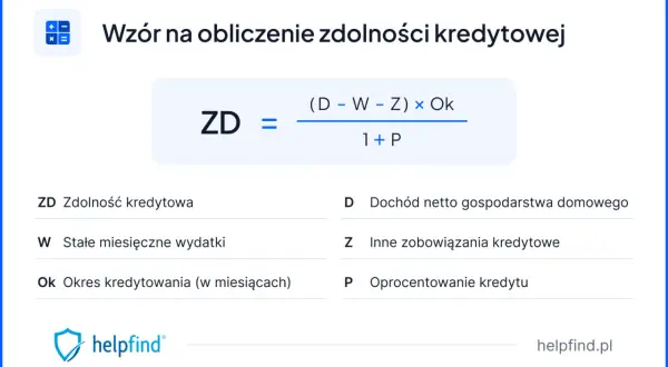 Wzór na obliczenie zdolności kredytowej: ZD = ((D-W-Z)*Ok)/(1+P). Zależy od dochodu, wydatków, zobowiązań i oprocentowania.
