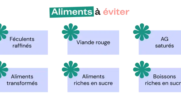 Liste d'aliments à éviter pour gérer le stress : féculents raffinés, viande rouge, AG saturés, aliments transformés, aliments et boissons riches en sucre.