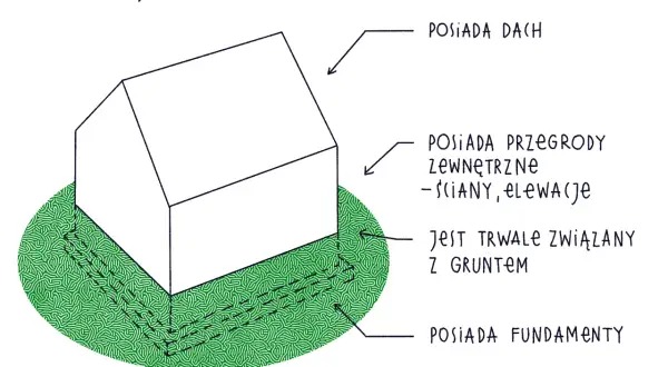 Ilustracja przedstawia schematyczny obiekt budowlany, który posiada dach, przegrody zewnętrzne (ściany, elewacje), jest trwale związany z gruntem i posiada fundamenty.
