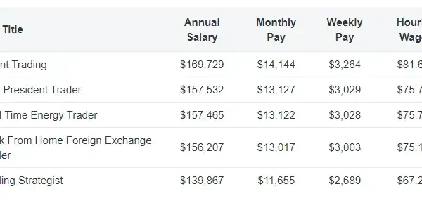 Ile można zarobić na tradingu? Realne zyski i ryzyko utraty kapitału