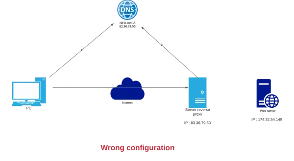 Schéma montrant une mauvaise configuration d'un nginx reverse proxy. Le PC interroge le DNS, puis le proxy, mais le proxy ne transmet pas la requête au serveur web.