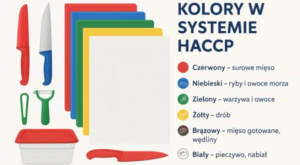 Kolorowe deski i noże do segregacji żywności wg systemu HACCP: czerwony (mięso surowe), niebieski (ryby), zielony (warzywa), żółty (drób), brązowy (mięso gotowane), biały (pieczywo).