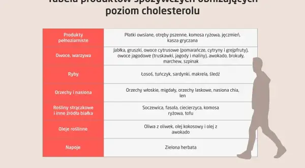 Tabela produktów obniżających cholesterol LDL: pełnoziarniste, owoce, warzywa, ryby, orzechy, nasiona, rośliny strączkowe, oleje roślinne, napoje.