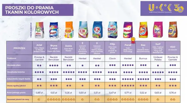 Vizir czy Ariel? Porównanie, skuteczność i wybór najlepszego detergentu