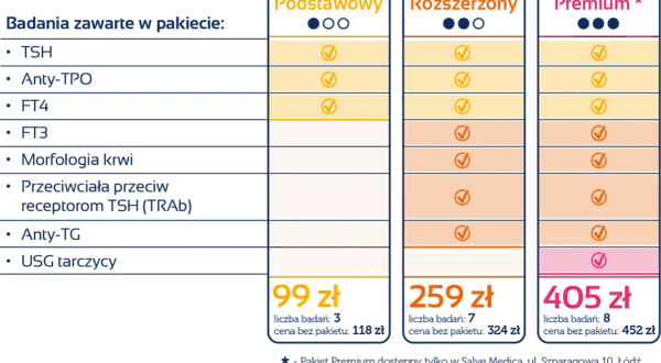 Koszt badań TSH, fT3, fT4: Cennik, NFZ, jak się przygotować?
