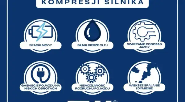 Objawy niskiej kompresji silnika: spadki mocy, szarpanie podczas jazdy, nierówna praca silnika, gaśnięcie na niskich obrotach, problemy z rozruchem, większe spalanie i dymienie.