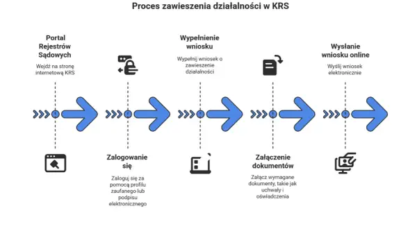 Schemat procesu zawieszenia działalności spółki z o.o. krok po kroku: wejście na portal KRS, logowanie, wypełnienie wniosku, załączenie dokumentów, wysłanie wniosku online.