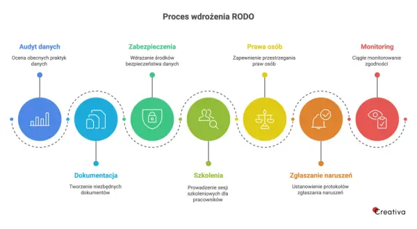 Schemat procesu wdrażania RODO: audyt, zabezpieczenia, prawa osób, dokumentacja, szkolenia, zgłaszanie naruszeń, monitoring. Kluczowa jest zasada rozliczalności RODO.