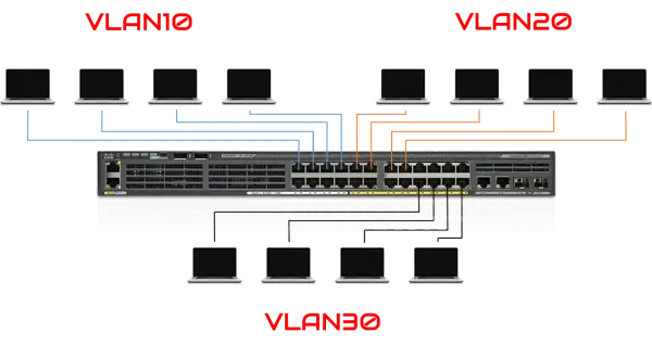 Schemat sieci z przełącznikiem Cisco i laptopami podzielonymi na VLAN10, VLAN20 i VLAN30.