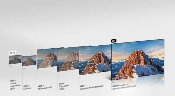 Proces **upscaling** od 2K/4K do 8K: analiza źródła, kalibracja, skalowanie, zwiększanie ostrości i szczegółów, konwersja na ekran 8K.