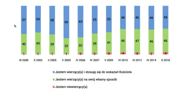 Ile procent katolików jest w Polsce? Zaskakujące dane o religii w kraju