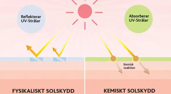 Bilden visar hur fysiskt solskydd reflekterar UV-strålar och kemiskt solskydd absorberar dem. Detta förklarar vad betyder SPF i solskydd.
