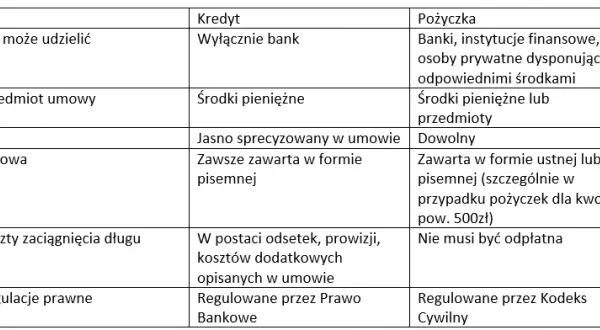 Czym się różni kredyt od pożyczki? Kluczowe różnice, które musisz znać