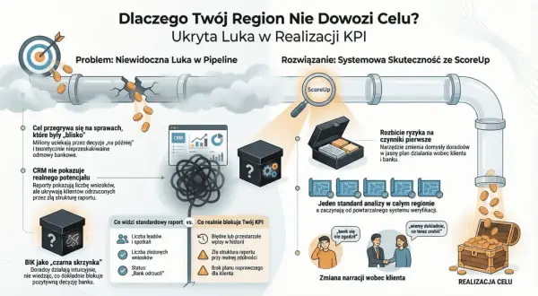 BIK jako "czarna skrzynka" blokuje decyzje banku. Raport pokazuje wnioski, ale ukrywa odrzuconych klientów. ScoreUp rozwiązuje problem.